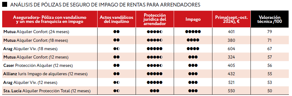 Seguros de impago del alquiler, comparativa